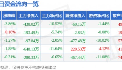 股票行情快报:罗普斯金(002333)3月27日主力资金净卖出438.02万元