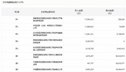 龙虎榜丨罗普斯金今日跌9.1%,知名游资作手新一净买入1738.3万元