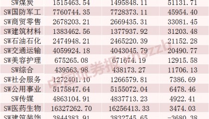 上周融资余额增加超260亿元，这些行业和个股被显著加仓