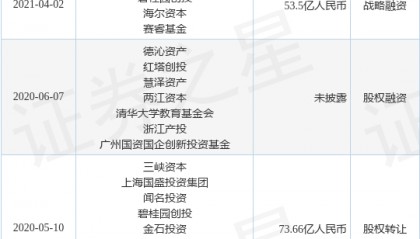 紫光展锐公布战略融资,融资额超40亿人民币,投资方为工银投资、交银投资等