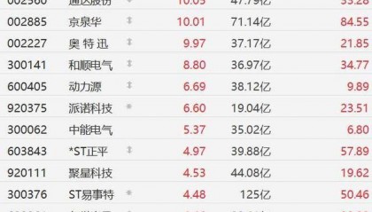 A股异动丨充电桩概念股集体走强，六部门提出“三年倍增”行动方案