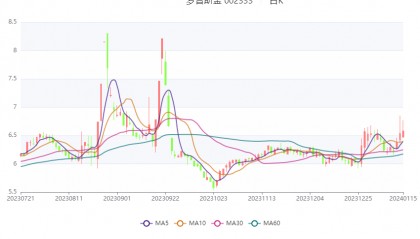 罗普斯金:预计2023年盈利3900万元-5850万元 同比扭亏