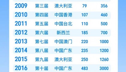 强国支撑，廿载有我丨博思科技教育近二十年回顾——VEX亚锦赛amp;巨头合作篇
