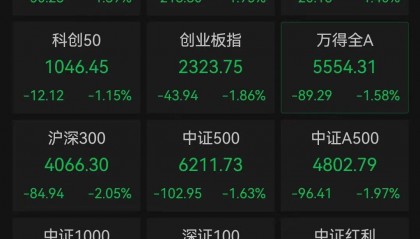 A股跳水,4400只个股下跌