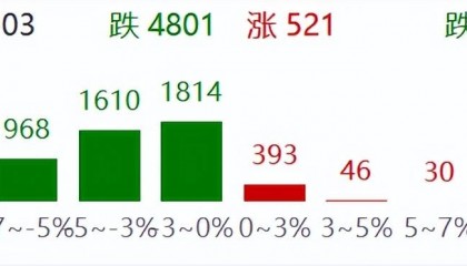 A股主要指数跌幅继续扩大，沪指跌1.7%，创业板指跌超2%，微盘股指数跌4.5%！超4800股下跌，不到600股上涨