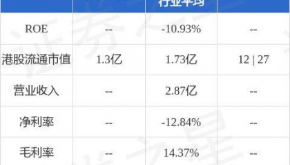 奥邦建筑(01615.HK)发盈喜，预期中期除税后溢利澳门币100万元至澳门币300万元 同比扭亏为盈
