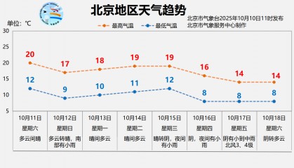 本轮降雨预计今天后半夜逐渐结束，明天北京放晴回暖