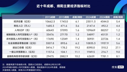 “四川第二城”绵阳，正在悄悄追赶成都