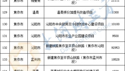 513.14亿元!河南公示266个通过评审专项债项目 | 清单