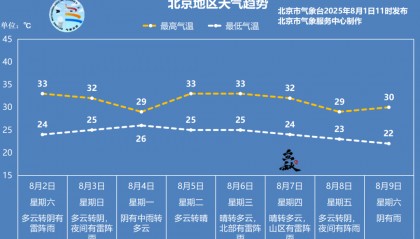 周六北京将有雷阵雨,个别区域暴雨,局地短时大风!别去山区!