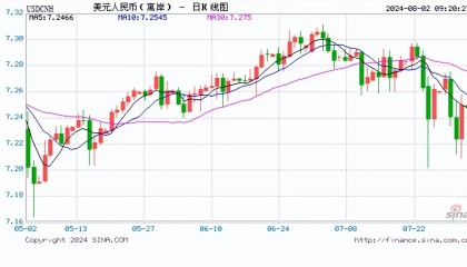 人民币大涨超500点！在岸、离岸人民币兑美元升破7.20关口！券商：利空出尽
