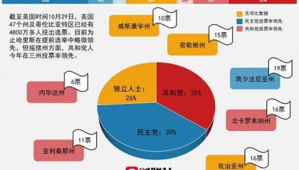 4800万美国选民已提前投票 共和党在三个摇摆州领先!