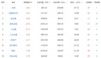午评：创业板指冲高回落涨2.22% 白酒板块涨幅居前