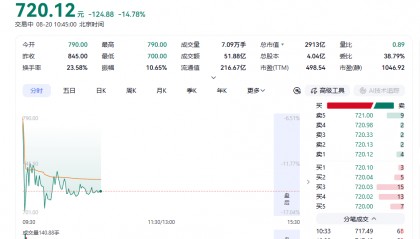宇树科技上市次日跌超17%，王兴兴首度公开发声