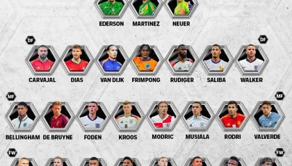 年度最佳阵容候选名单：梅西C罗领衔 罗德里姆巴佩在列