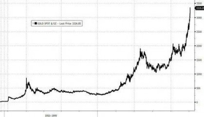 黄金，还能疯多久？