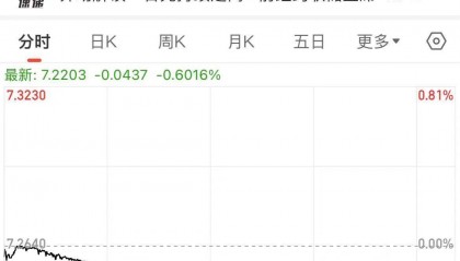 人民币突然飙升!在岸人民币涨超500点,离岸人民币一度涨逾600点,发生了什么?