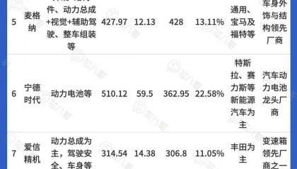 最新全球TOP13汽车Tier1厂商业绩大PK