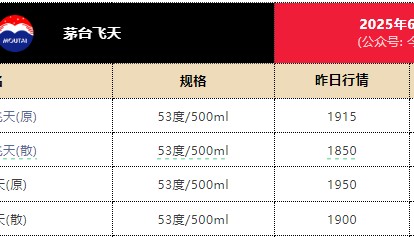 一瓶飞天茅台月内跌近300元！专家：相信价格会很快恢复