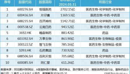 中国药企PK美股药企「股价市值TOP榜」