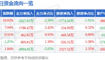 9月30日电科网安涨停分析:数字人民币,华为云·鲲鹏,信创概念热股