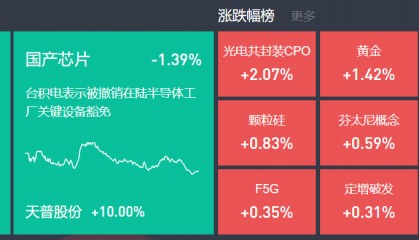 9月3日主题复盘 | 指数继续回调,储能板块爆发,国产芯片、黄金持续活跃