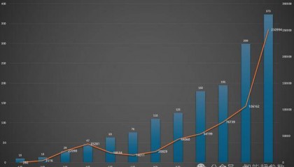 大模型落地速度加快，哪家厂商拿到最多订单？