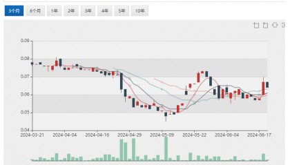 【异动股】数字健康科技公司Cardiex年营收料将翻倍 股价飙涨超15% FMG价值11亿澳元股票遭机构出清 股价重挫超5%