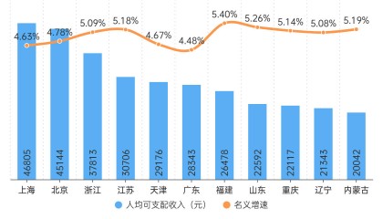 人均可支配收入半年报：江苏首破“3万”，广东增速垫底