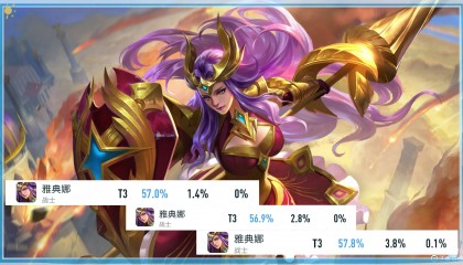 雅典娜胜率接近58%,在学习使用的同时,如何克制同样重要