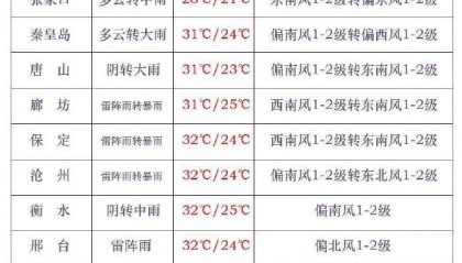 三伏最后一天,雷阵雨转大雨,石家庄的雨继续下→