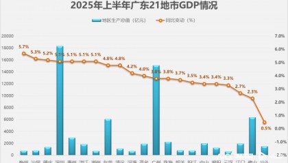 广东21地市,上半年GDP出炉!深圳总量领跑