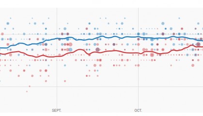美国大选最新动态:选情“历史性胶着” 两候选人仍未拉开明显优势