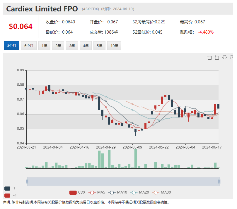 【异动股】数字健康科技公司Cardiex年营收料将翻倍 股价飙涨超15% FMG价值11亿澳元股票遭机构出清 股价重挫超5%