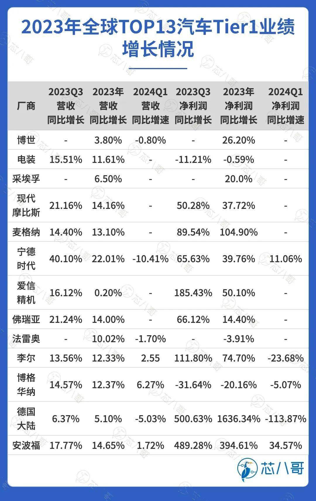 最新全球TOP13汽车Tier1厂商业绩大PK