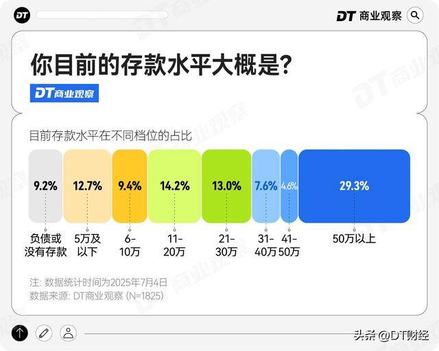 打工人存款50万，什么水平？ | 2025存钱报告