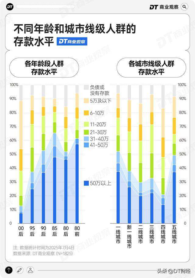打工人存款50万，什么水平？ | 2025存钱报告