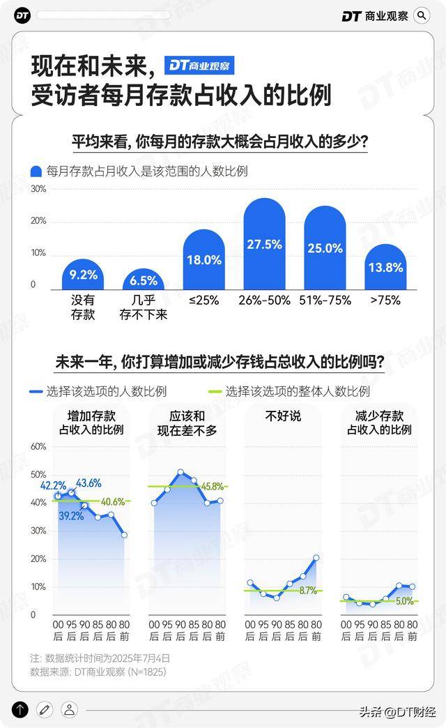 打工人存款50万，什么水平？ | 2025存钱报告