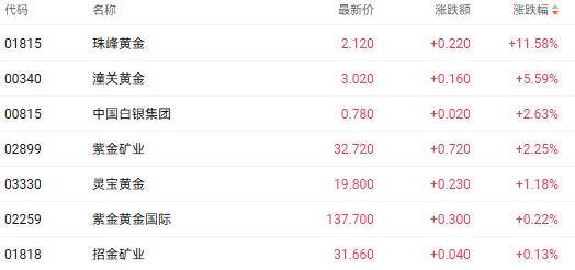 避险需求与央行购金助推金价走强 珠峰黄金大涨超11%