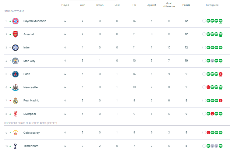 欧冠积分：3队全胜拜仁凭啥领跑 阿森纳0失球屈居第二