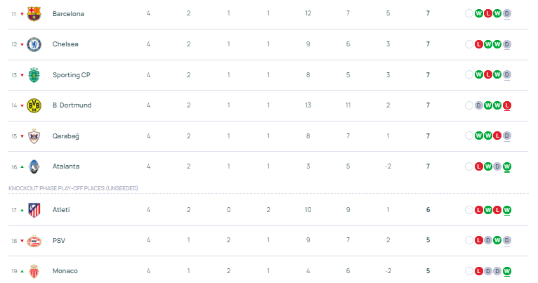 欧冠积分：3队全胜拜仁凭啥领跑 阿森纳0失球屈居第二