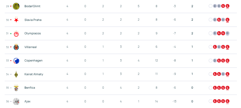 欧冠积分：3队全胜拜仁凭啥领跑 阿森纳0失球屈居第二