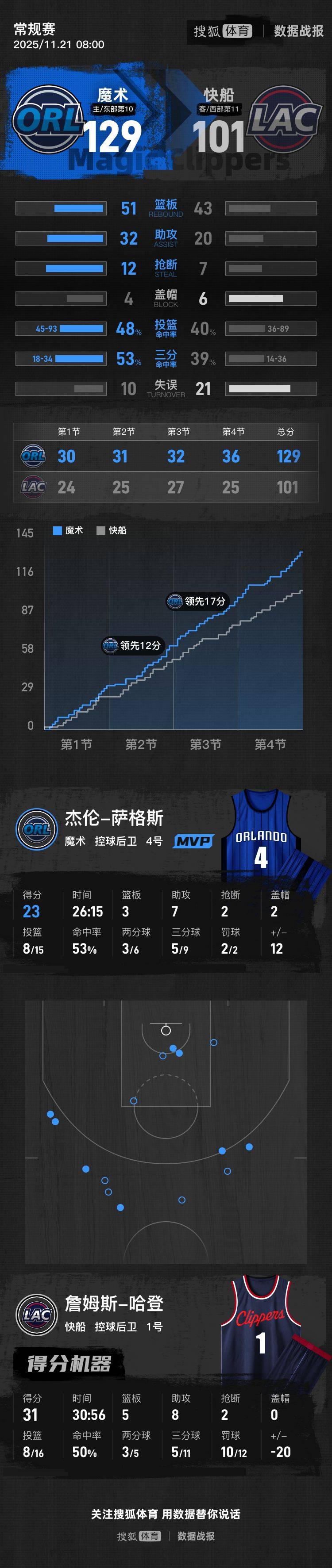 哈登31+5+8祖巴茨14+19 快船不敌魔术遭遇三连败