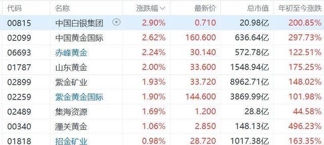 港股异动丨黄金股普涨，金银价走强，白银再度创历史新高