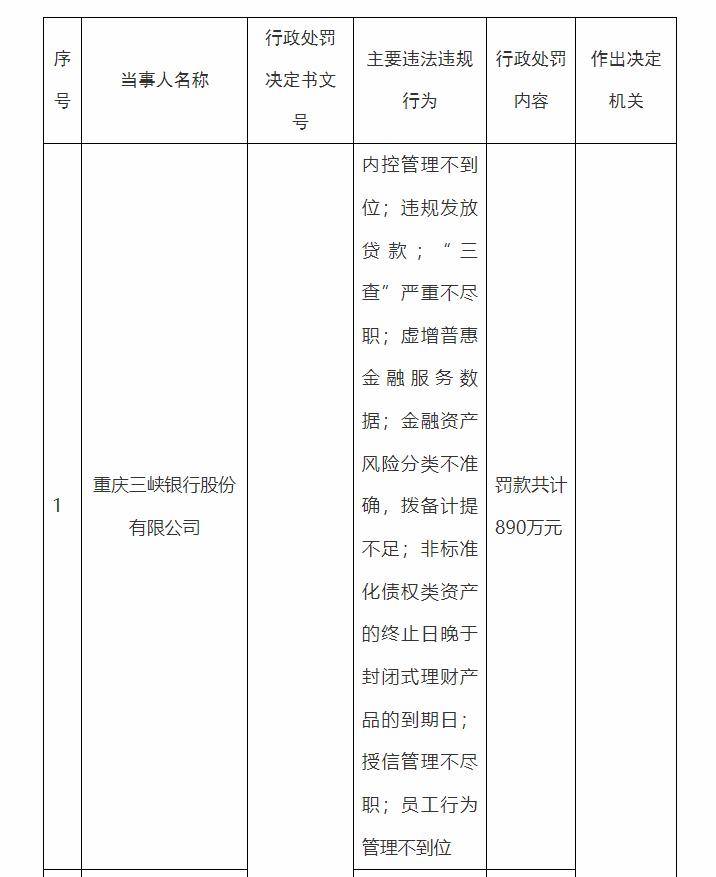 重庆三峡银行及多名高管违规受处，行长禁业终身，最高被罚890万