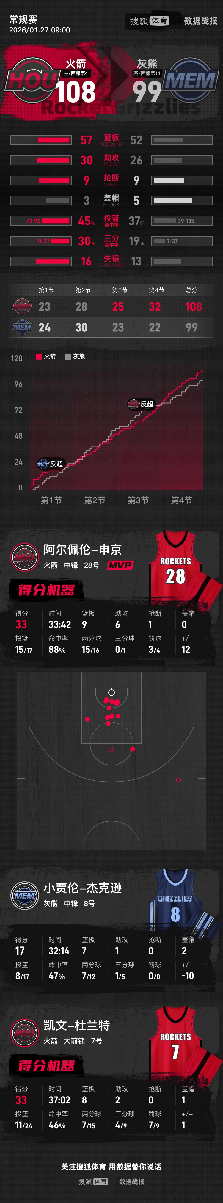 申京33+9+6杜兰特33分 火箭逆转灰熊